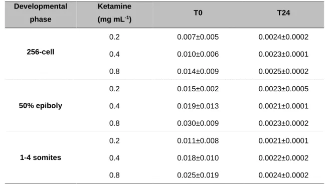Table 2.2.2 - HPLC-UV measured concentration of ketamine (pmol embryo -1 ) in zebrafish embryos  immediately (T0) and 24 hours after exposures (T24) to 0.2, 0.4 and 0.8 mg mL -1   (0.84, 1.68 and  3.37 mM, respectively)
