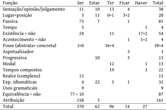 tabela 3: Distribuição por sentido/função nos textos originais; os casos simples de realce com é que não foram contados.