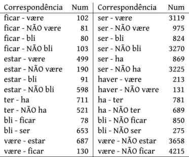 tabela 4: Quantos casos de aparente correspondência ou não: o símbolo NÃO pre- pre-tende identificar uma unidade de tradução sem nenhum elemento do verbo que o segue.