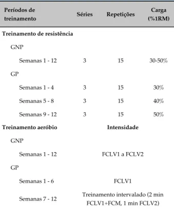 Tabela 1 - Programas de treinamento de resistência  e aeróbio no grupo de treinamento não periodizado  (GNP) e no grupo de treinamento periodizado (GP) Períodos de 