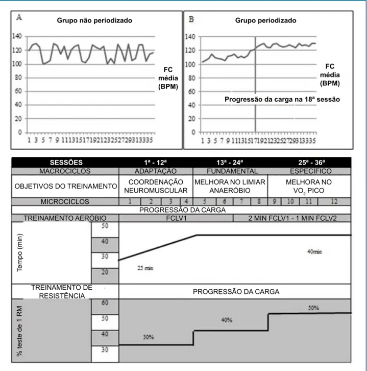 Figura 2 - Modelo de periodização da prescrição de exercício. A, B- Variação da frequência cardíaca no treinamento aeróbio