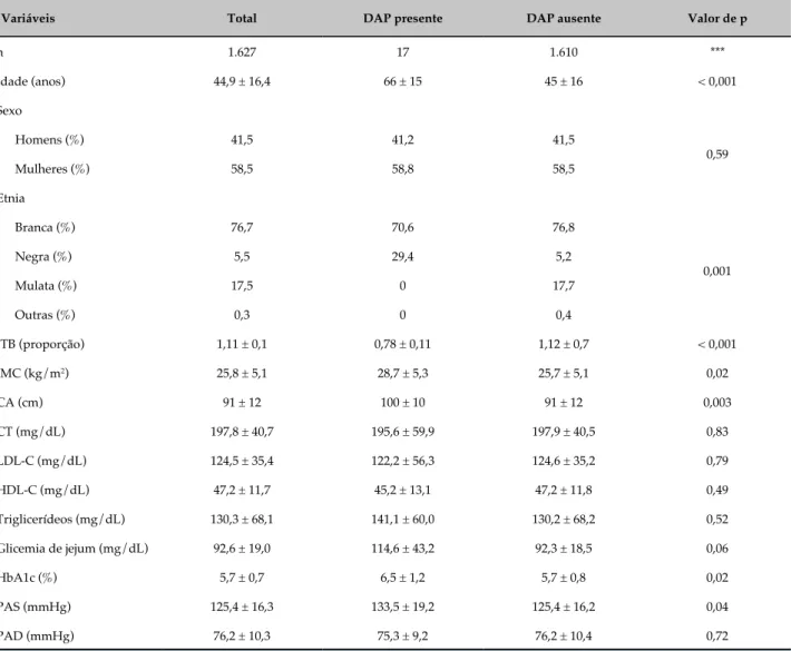 Tabela 1 - Características demográficas, antropométricas, bioquímicas e hemodinâmicas de indivíduos com e sem  doença arterial periférica