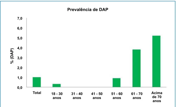 Figura 1 - Prevalência da doença arterial periférica (DAP) na população geral e estratificada por faixa etária.Prevalência de DAP% (DAP)18 - 30 anos31 - 40 anos41 - 50 anos51 - 60 anos 61 - 70 anosTotal Acima de 70 anos7,06,05,04,03,02,01,00,0