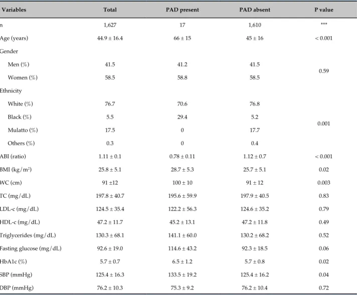 Table 1 - Demographic, anthropometric, biochemical, and hemodynamic characteristics of individuals with and without  peripheral artery disease