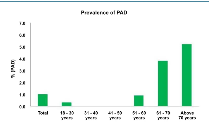 Figure 1 - Prevalence of peripheral artery disease (PAD) in the overall population and stratified by age group.Prevalence of PAD% (PAD)18 - 30 years31 - 40 years41 - 50 years51 - 60 years 61 - 70 yearsTotal Above  70 years7.06.05.04.03.02.01.00.0