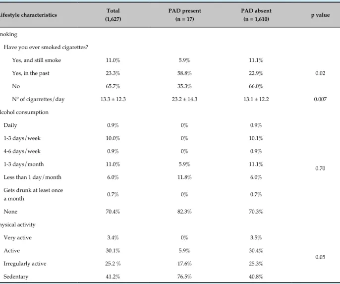 Table 3 - Lifestyle characteristics of individuals with and without peripheral artery disease