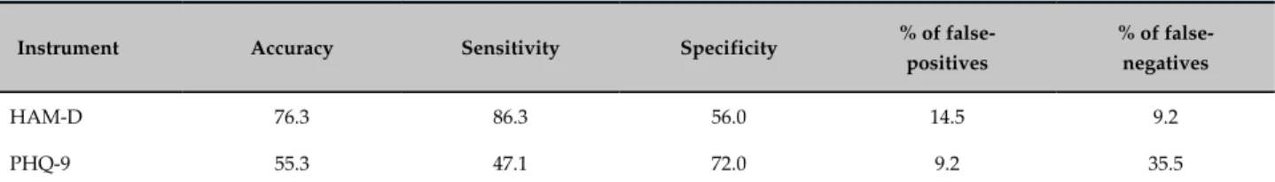 Table 2 - Prevalence (P) of depression in outpatients  with heart failure