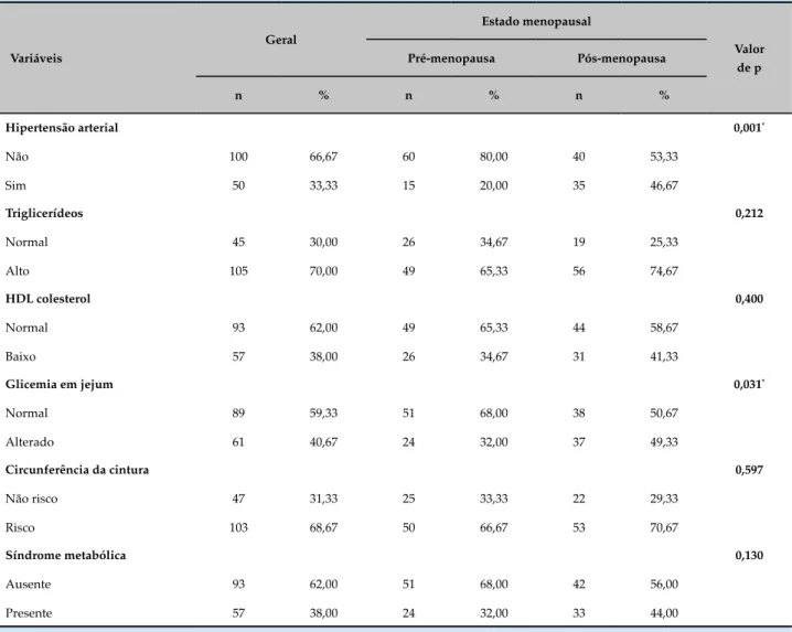 Tabela 1 – Distribuição dos componentes da síndrome metabólica, segundo o estado menopausal, em mulheres  atendidas em um ambulatório de ginecologia