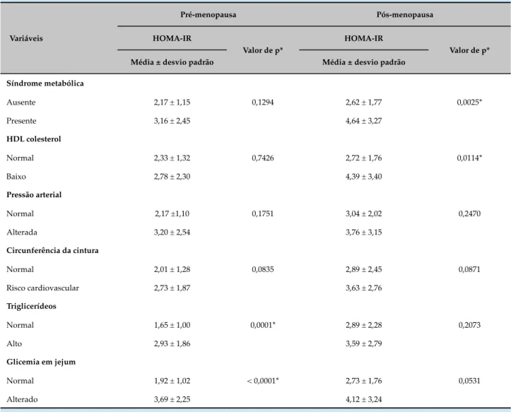 Tabela 2 – Prevalência de resistência insulínica geral e de acordo com o estado menopausal, em mulheres atendidas em  um ambulatório de ginecologia
