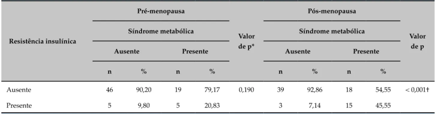 Tabela 4 – Associação entre resistência insulínica e síndrome metabólica em mulheres na pré-menopausa e na pós  menopausa, em mulheres atendidas em um ambulatório de ginecologia