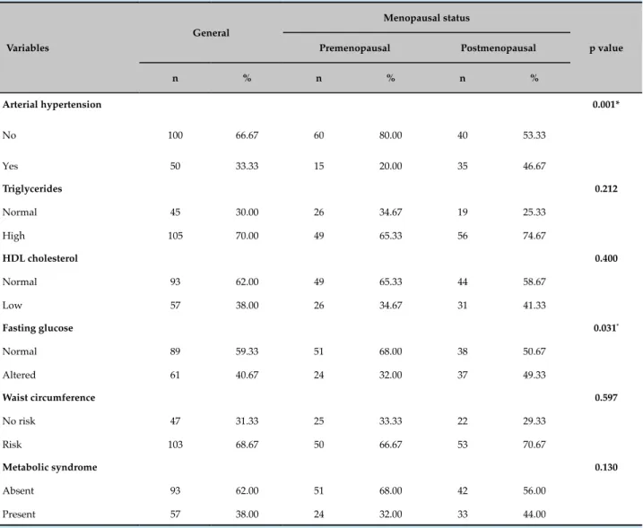 Table 1 – Distribution of metabolic syndrome components, according to the menopausal status, in women treated at a  gynecology outpatient clinic