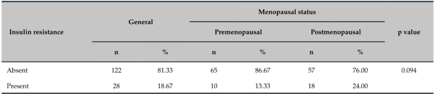 Table 2 – Prevalence of overall insulin resistance and according to the menopausal state in women treated in a  Gynecology Outpatient Clinic