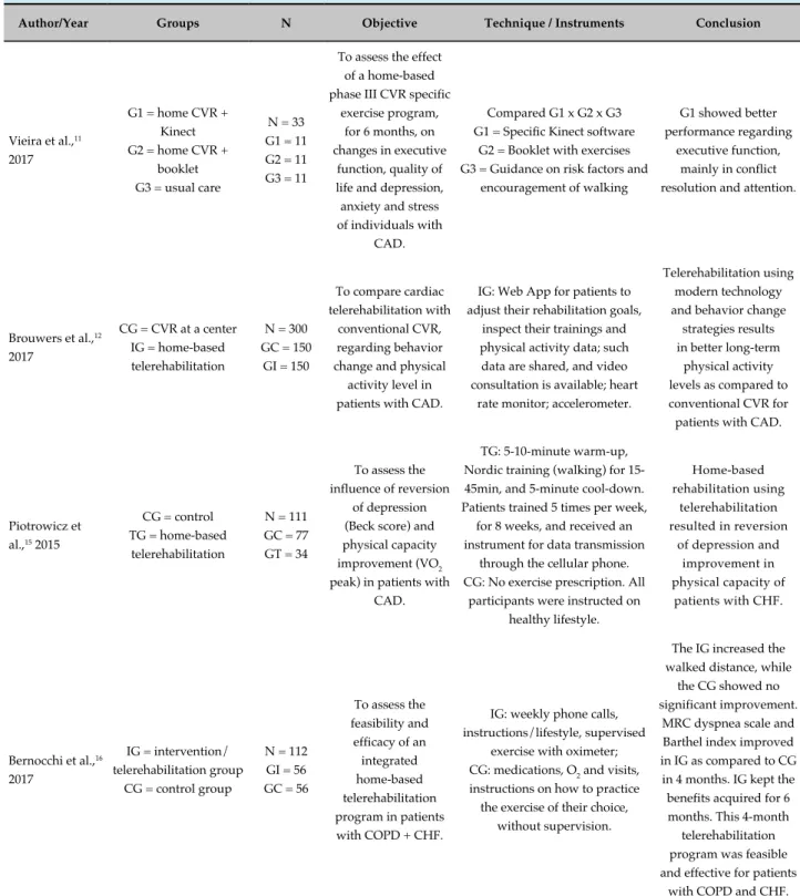 Table 3 - Methodology and results of the studies included