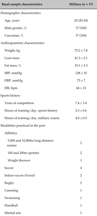 Table 1 - Basal study sample characteristics