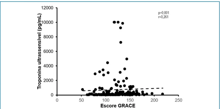 Figura 3 - Gráfico de dispersão ilustrando a correlação linear positiva e significativa, porém fraca, entre a taxa de troponina  ultrassensível e o escore GRACE