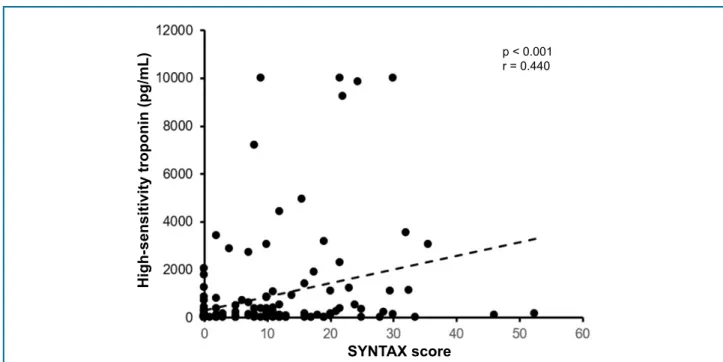 Figure 1 - Scatter plot showing a significant moderate, positive linear correlation between high-sensitivity troponin levels and  SYNTAX score