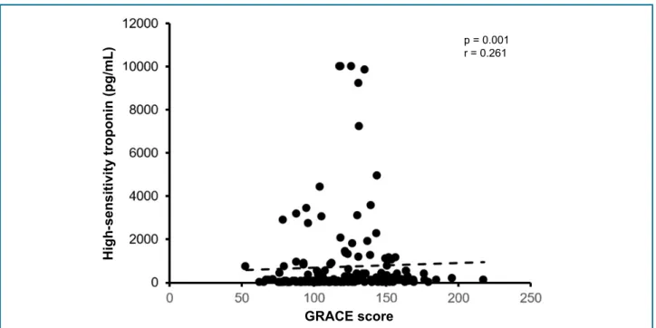 Figure 3 - Scatter plot showing a significant weak, positive linear correlation between high-sensitivity troponin levels and GRACE  score