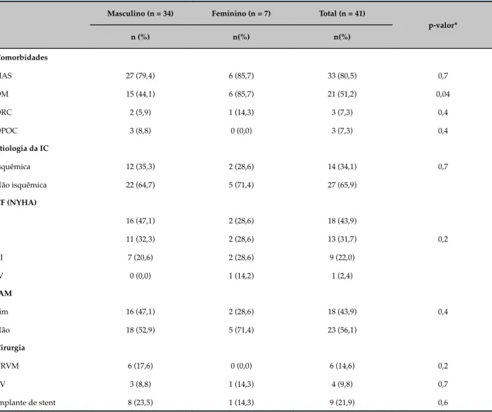 Tabela 1 – Comorbidades, etiologia da insuficiência cardíaca, classificação funcional do  New York Heart Association ,  infarto agudo do miocárdio e cirurgias prévios da população estudada, por sexo (n = 41)