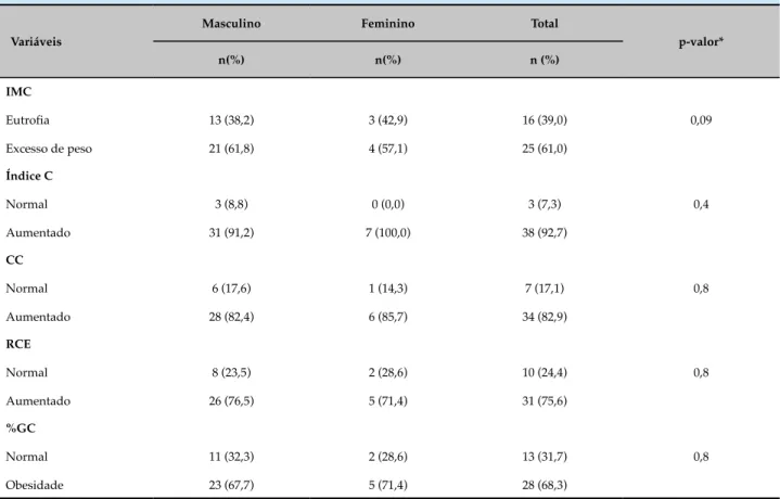 Tabela 2 – Variáveis clínicas e antropométricas da população estudada, por sexo