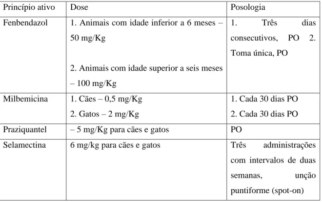 Tabela 1 - Principais princípios ativos utilizados para tratamento de Toxocara spp.,  baseado no Small Animal Formulary 9th edition: Part A - Canine and Feline (Ramsey I