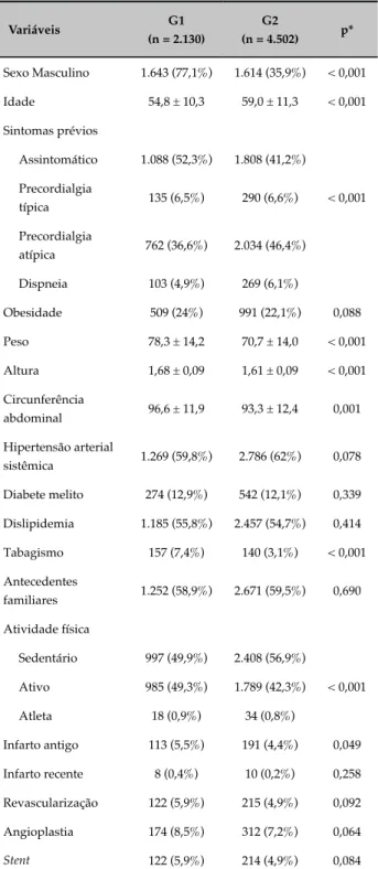 Tabela 2 - Análise univariada de parâmetros clínicos  associados à presença de isquemia miocárdica à  ecocardiografia sob estresse físico