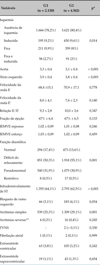 Tabela 4 - Regressão logística multivariada com  parâmetros clínicos associados à presença de isquemia  miocárdica à ecocardiografia sob estresse físico