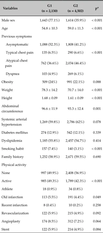 Table 1 - Clinical characteristics of patients consuming  a low to moderate amount of alcohol (G1) or none (G2),  submitted to exercise stress echocardiography