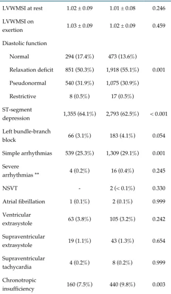 Table 2 - Univariate analysis of the clinical parameters  associated with the presence of myocardial ischemia on  exercise stress echocardiography