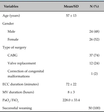 Table 1 - Clinical, demographic, and surgical data of the  patients who underwent cardiac surgery