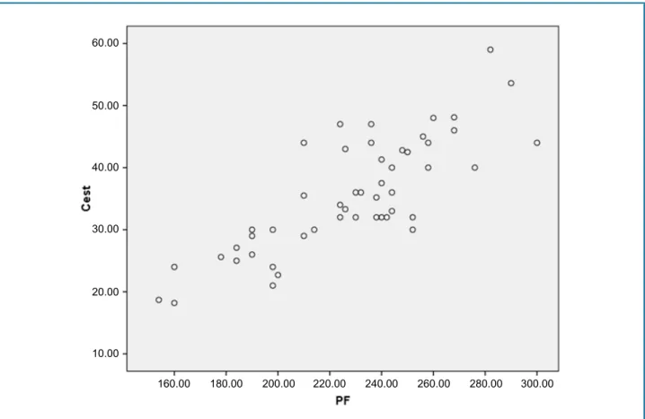 Figure 1 - Correlation between static compliance and gas exchange.60.0050.0040.0030.0020.0010.00160.00180.00200.00 220.00 240.00 260.00 280.00 300.00