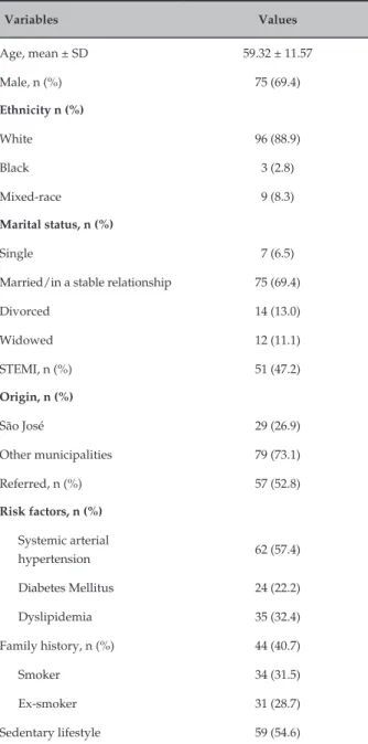 Table 1 – Characteristics of the studied population Variables Values Age, mean ± SD 59.32 ± 11.57 Male, n (%) 75 (69.4) Ethnicity n (%) White 96 (88.9) Black 3 (2.8) Mixed-race 9 (8.3) Marital status, n (%) Single 7 (6.5)