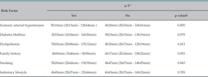 Table 3 – Comparisons between the presence of risk factors and time of arrival