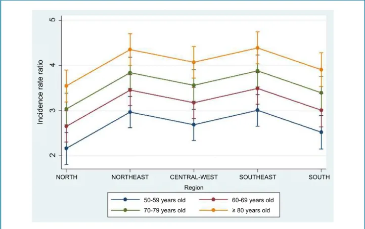 Figure 1 - Graphical representation of the binomial regression model extended for longitudinal data, with incidence rate ratio  adjusted to age group and in accordance with Brazilian regions, in the period from 2010 to 2014.