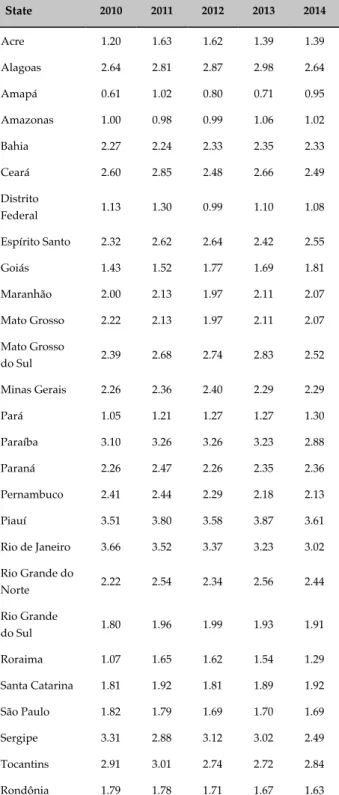 Table 3 - Longitudinal analysis using a negative  binomial model, having as dependent variable the  number of deaths associated with hypertensive diseases,  and as predictors “age group”, “sex”, “color”, “region” 