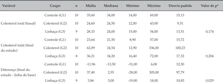 Tabela 1 – Média, mediana, valor mínimo e máximo, desvio padrão e valores de p para o colesterol total nos três grupos