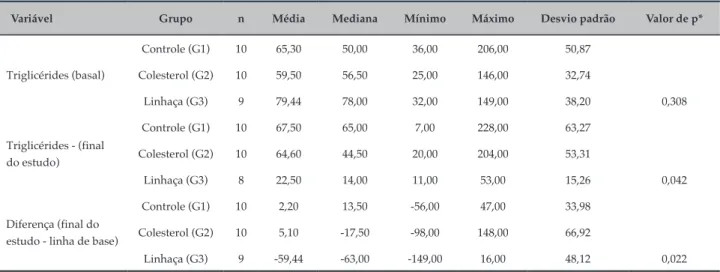 Tabela 4 – Média, mediana, valor mínimo e máximo, desvio padrão e valores de p para os triglicérides nos três grupos