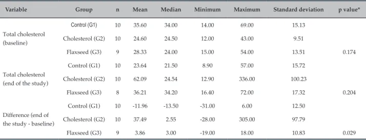 Table 1 – Mean, median, minimum and maximum, standard deviation, and p values for total cholesterol in all groups