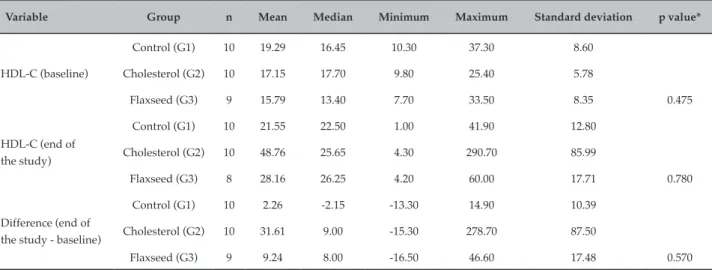 Table 3 – Mean, median, minimum and maximum, standard deviation, and p values for HDL-C in all groups
