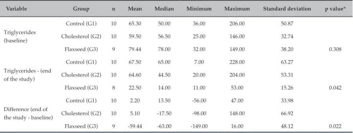 Figure 1 – Mean intercellular adhesion molecule 1 (ICAM-1) values at the animals’ aortic segment 4 in each group.