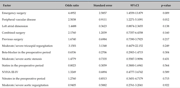 Table 4 - Multivariate analysis of surgical death predictors in the initial stage