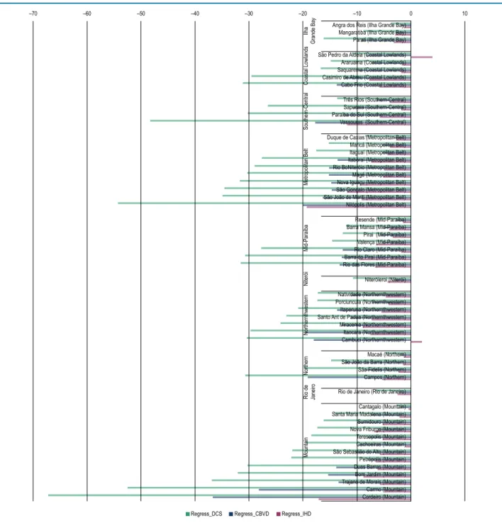 Figure 2 – Variations (linear regression model) in the deaths from diseases of the circulatory system (DCS), cerebrovascular diseases (CBVD) and  ischemic heart diseases (IHD) per 100,000 inhabitants at each 100-dollar increment in the GDP per capita in th