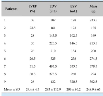 Table 2 - Scintigraphic parameters of basal ventricular  function of patients included in the study
