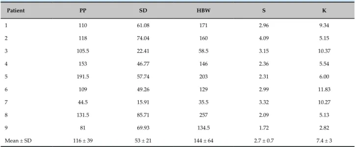 Table 3 - Scintigraphic parameters of the pre-implantation synchronization of the resynchronizer Patient PP SD HBW S K 1 110 61.08 171 2.96 9.34 2 118 74.04 160 4.09 5.15 3 105.5 22.41 58.5 3.15 10.37 4 153 46.77 146 2.36 5.54 5 191.5 57.74 203 2.31 6.00 6
