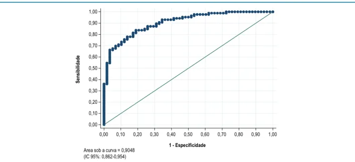 Figura 1 – Curva característica de operação do receptor do modelo preditivo multivariado de doença coronariana obstrutiva nos pacientes com edema  agudo de pulmão de origem claramente não definida