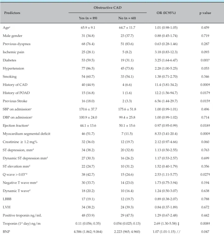 Table 4 – Predictors of obstructive coronary artery disease (CAD) in acute pulmonary edema of unclear origin Predictors Obstructive CAD  OR (IC95%) p value Yes (n = 89) No (n = 60) Age a 65.9 ± 9.1 64.7 ± 11.7 1.01 (0.98-1.05) 0.459 Male gender 31 (34.8) 2