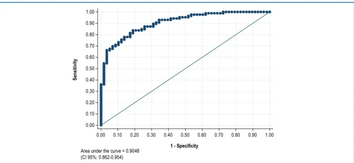 Table 5 – Predictors of obstructive coronary disease in patients with acute pulmonary edema of unclear origin
