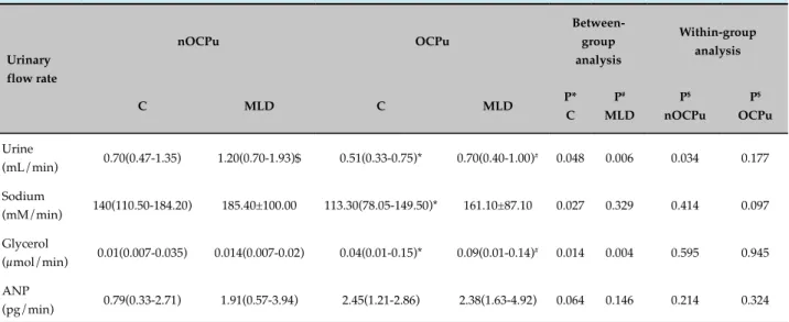 Table 1 - Urinary composition in young women, users (OCPu) or not (nOCPu) of oral contraceptives on manual  lymphatic drainage (MLD) day or control (C) day at baseline