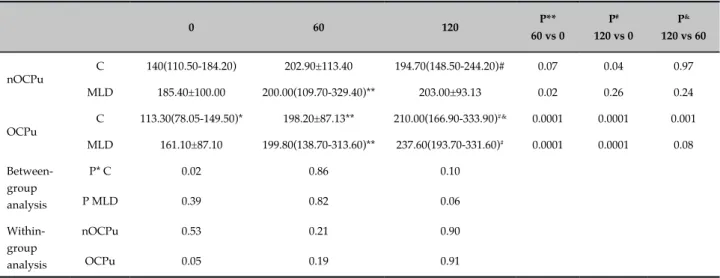 Table 3 - Urinary sodium excretion in young women, users (OCPu) or not (nOCPu) of oral contraceptives on manual  lymphatic drainage (MLD) day or control (C) day at 0, 60 and 120 minutes