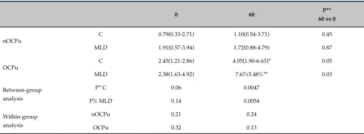Table 5 - Urinary atrial natriuretic peptide excretion in young women, users (OCPu) or not (nOCPu) of oral  contraceptives on manual lymphatic drainage (MLD) day or control (C) day at 0, 60 and 120 minutes