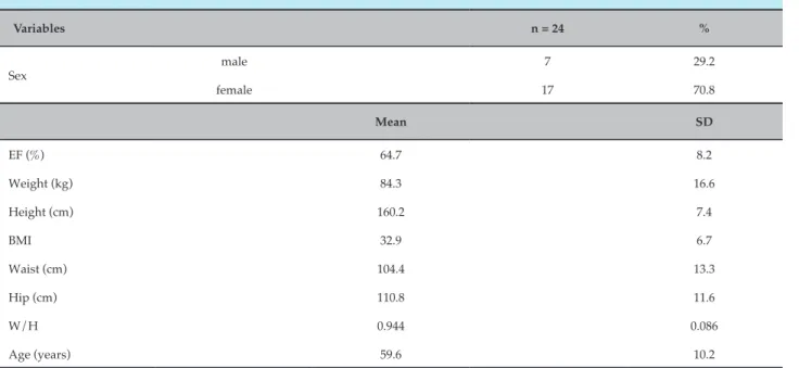 Table 1 – Clinical characteristics of the study population Variables n = 24 % Sex male 7 29.2 female 17 70.8 Mean SD EF (%) 64.7 8.2 Weight (kg) 84.3 16.6 Height (cm) 160.2 7.4 BMI 32.9 6.7 Waist (cm) 104.4 13.3 Hip (cm) 110.8 11.6 W/H 0.944 0.086 Age (yea